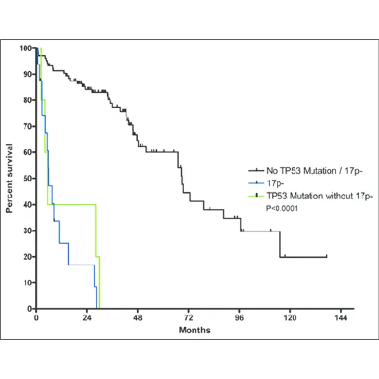 17p deletion and igvh